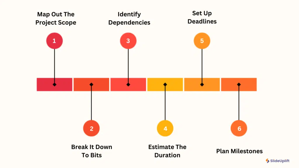 Infographic outlining a four-step process for creating a project timeline