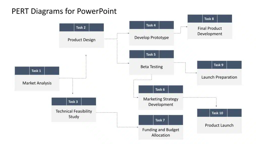 Project timeline example using PERT method