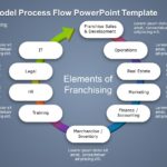 Franchise Model Process Flow PowerPoint Template & Google Slides Theme