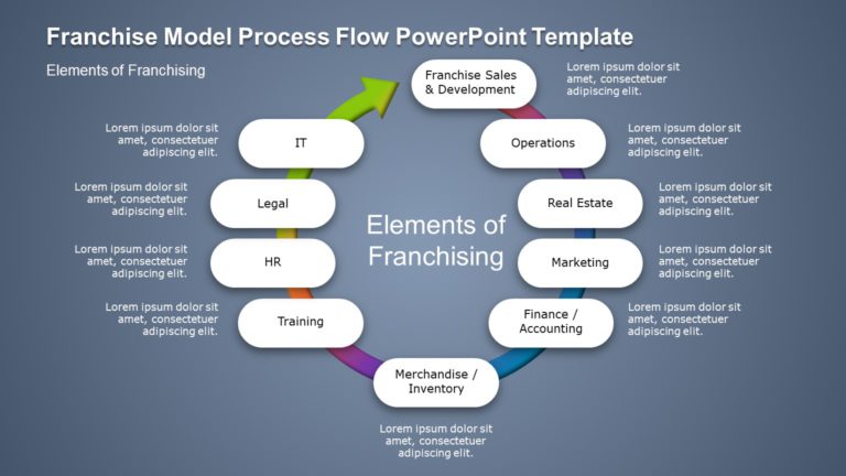 Franchise Model Process Flow PowerPoint Template & Google Slides Theme