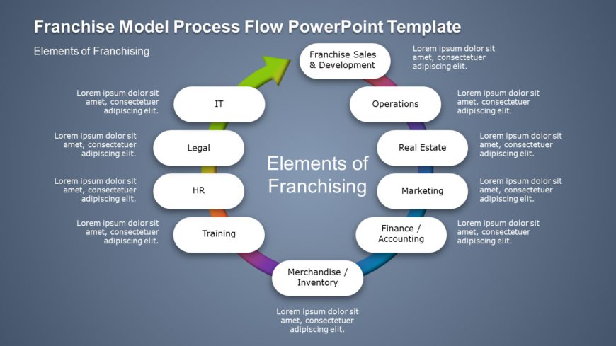 Franchise Model Process Flow PowerPoint Template