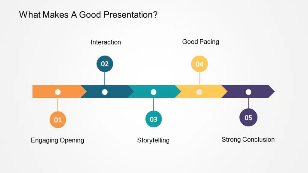 Infographic on what makes a good presentation. it contains a time line with it being divided into 5 sections with each section having text related to the headers given below