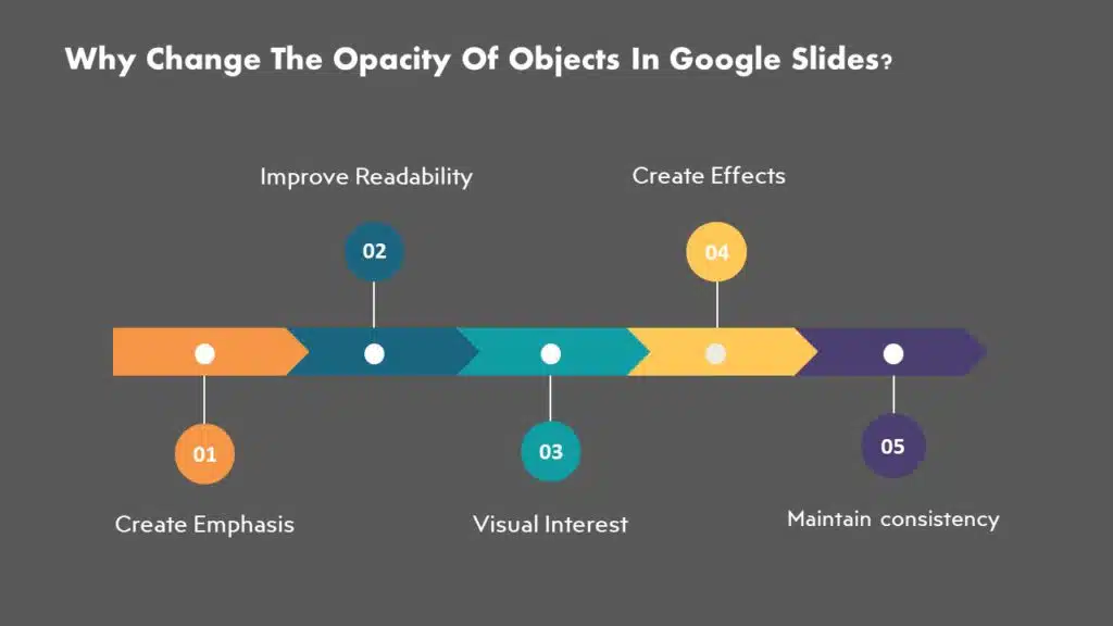 Infographic on why change the opacity of objects in google slides. 
This infographoc contains a time line with 5 circles on each bar. These circles have a text box above them which point out the reasons on why should you change the opacity.