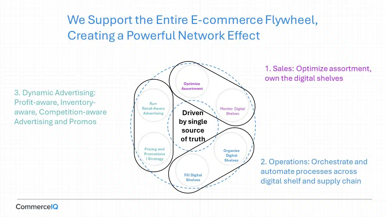 Commerce IQ Series C Pitch Deck