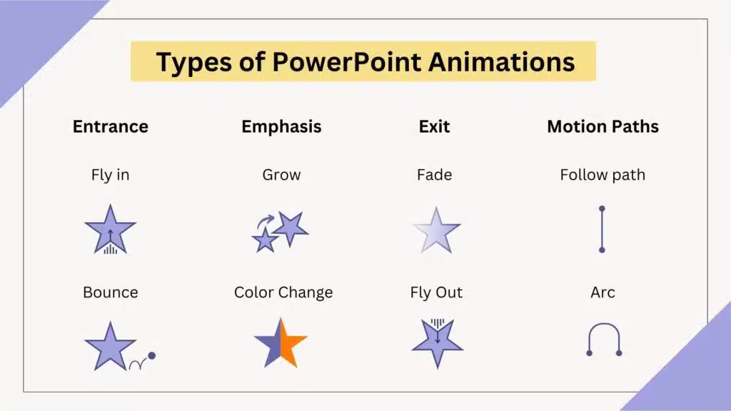 powerpoint presentation animation ideas Types of Animations in PowerPoint