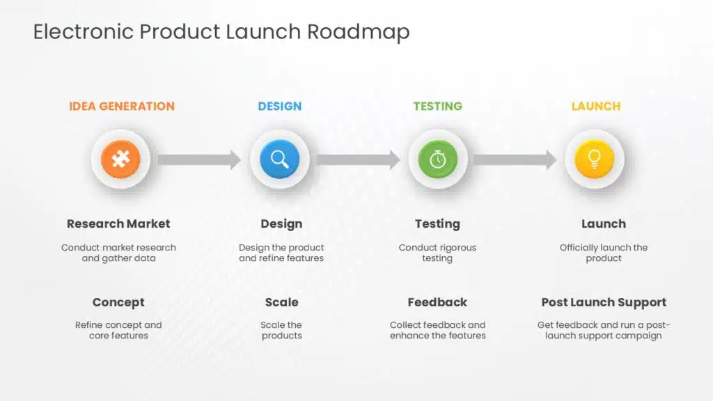 Goal-oriented Product Roadmap Example
