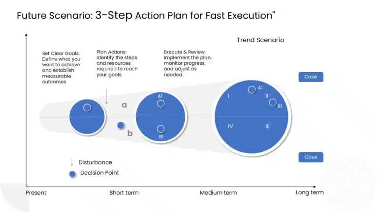 A Future Scenario 3 Step Action Plan, for detailed planning and fast execution.