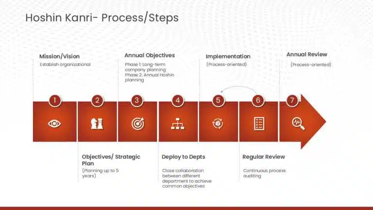 Famous for its holistic approach towards planning, a Hoshin Kanri Template for upgrading your Action Plans.