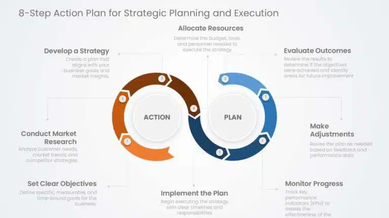 Strategic Planning and execution with this 8-Step Action Plan.