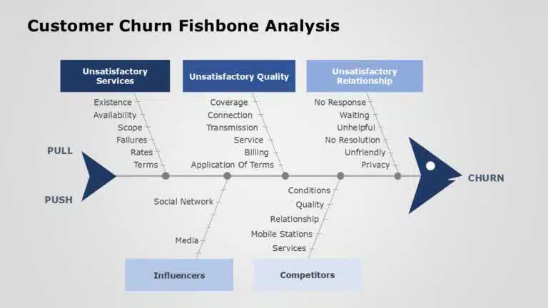 Fishbone Diagram For Customer Churn