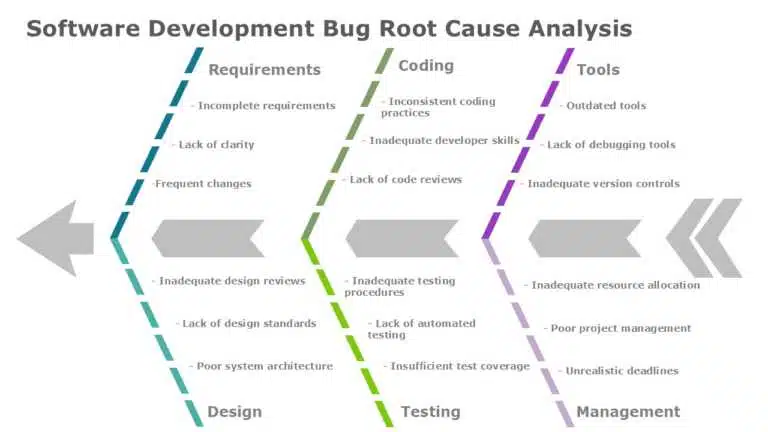 Fishbone Diagram Example for Software Bugs