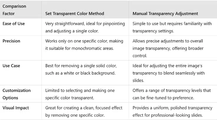 A Table showing the difference between Set Transparent Color and Manual Transparency Adjustment