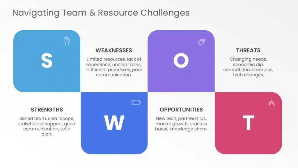 A Linear and box shaped SWOT Analysis For Projects 