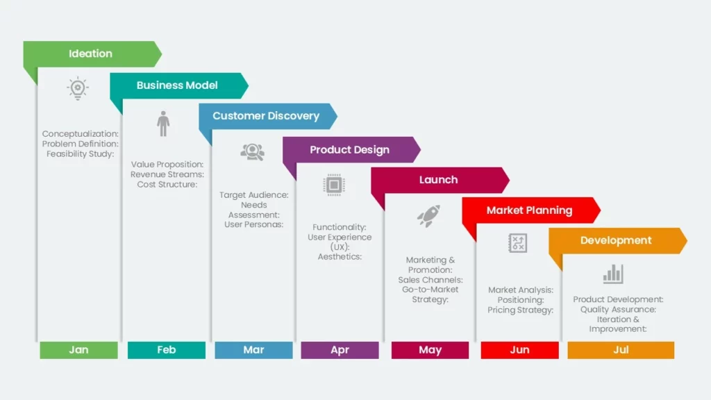 A Product Planning Template with 7 Key Points and further descriptive bullet points