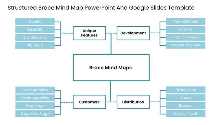 Structured Brace Mind Map PowerPoint And Google Slides Template