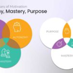 Animated Autonomy Mastery Purpose Presentation Theme & Google Slides Theme