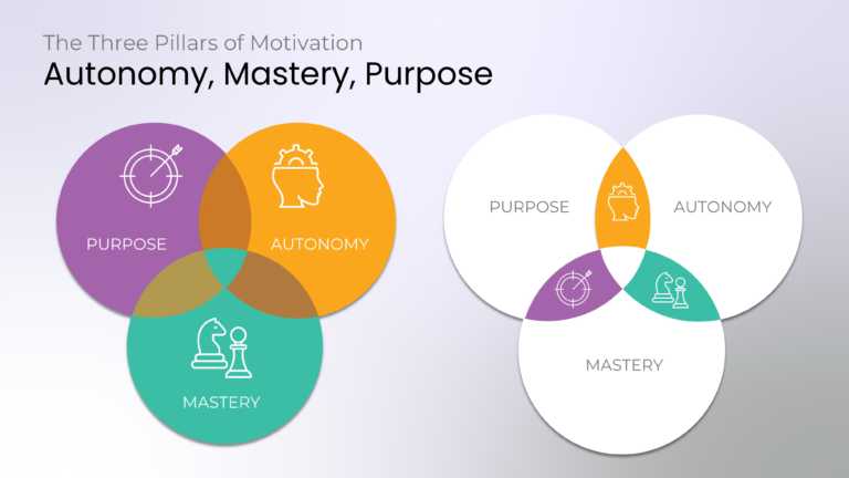 Implement Autonomy Animated Autonomy Mastery Purpose Presentation Theme