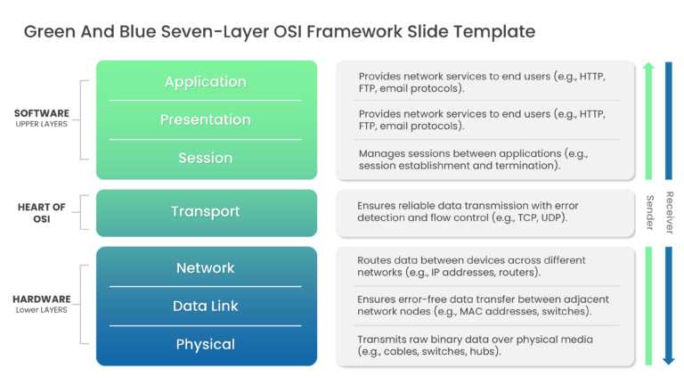 Green And Blue Seven Layer OSI Framework Slide Template