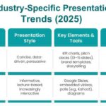 Industry Related Presentation Statistics and Trends 2025 & Google Slides Theme