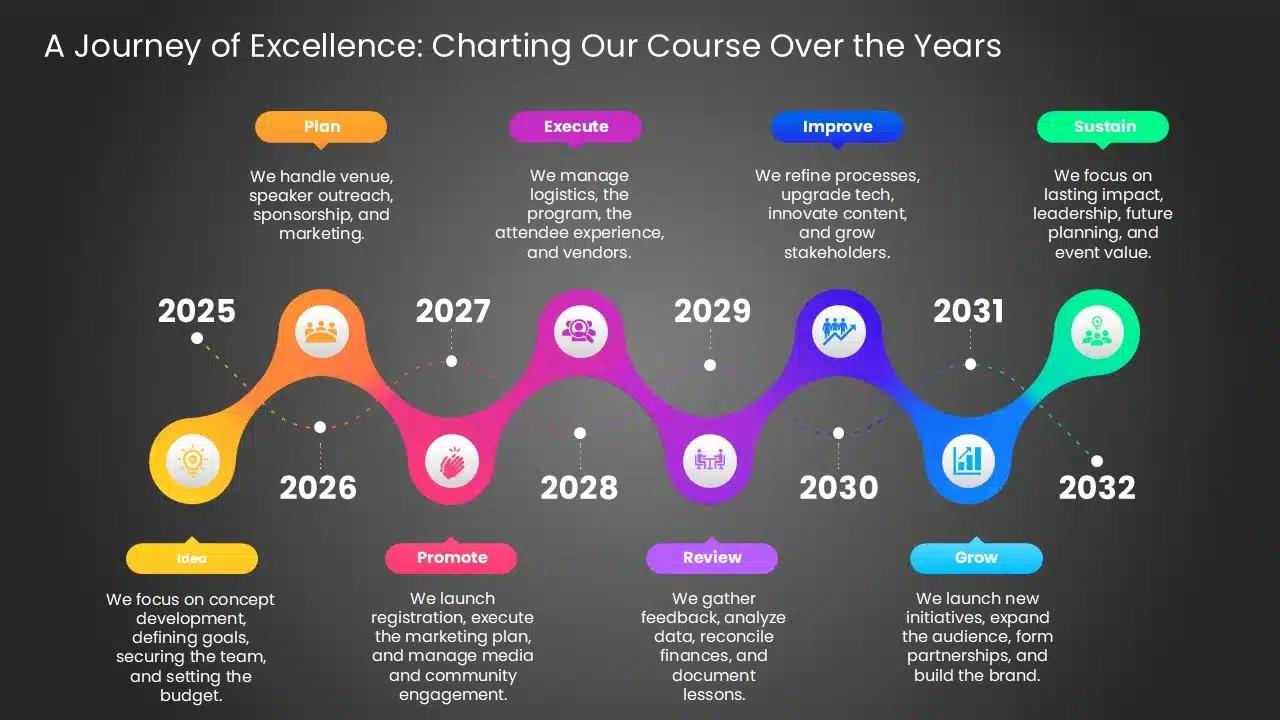 Event planning timeline slide example across pre-event, event day, and follow-up