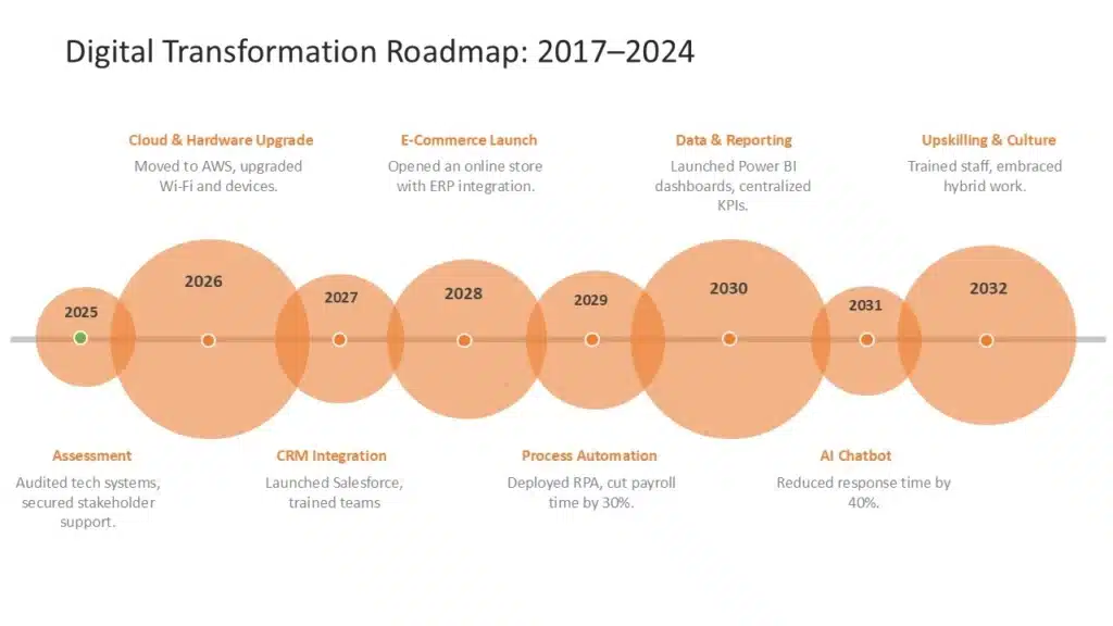 A Bubble Chart Timeline Template Example