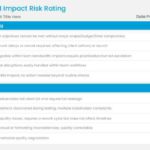 Dual Rating Grid for Project Risk Evaluation PPT Template & Google Slides Theme
