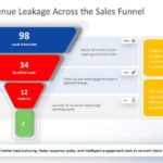 Revenue Leakage Sales Funnel Analysis PPT Template & Google Slides Theme