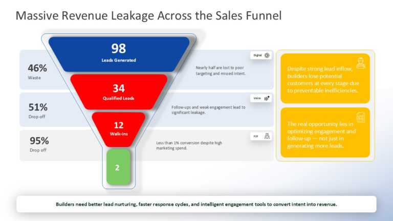 Revenue Leakage Sales Funnel Analysis PPT Template