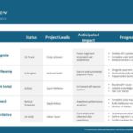Project Status Overview Presentation Template & Google Slides Theme