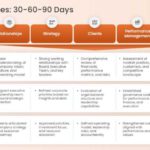 30 60 90 Day Action Plan Presentation Template & Google Slides Theme