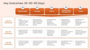 30 60 90 Day Action Plan Presentation Template