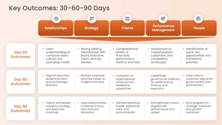 30 60 90 Day Action Plan Presentation Template & Google Slides Theme