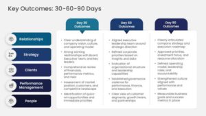 30 60 90 Day Executive Plan PowerPoint Template