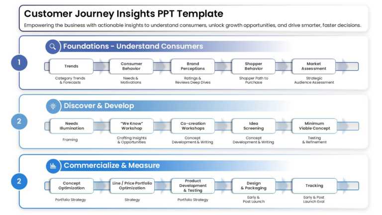 Customer Journey Insights PPT Template