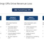 MECE Framework Funnel Dropoff Presentation Template & Google Slides Theme