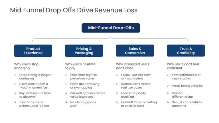 MECE Framework Funnel Dropoff Presentation Template