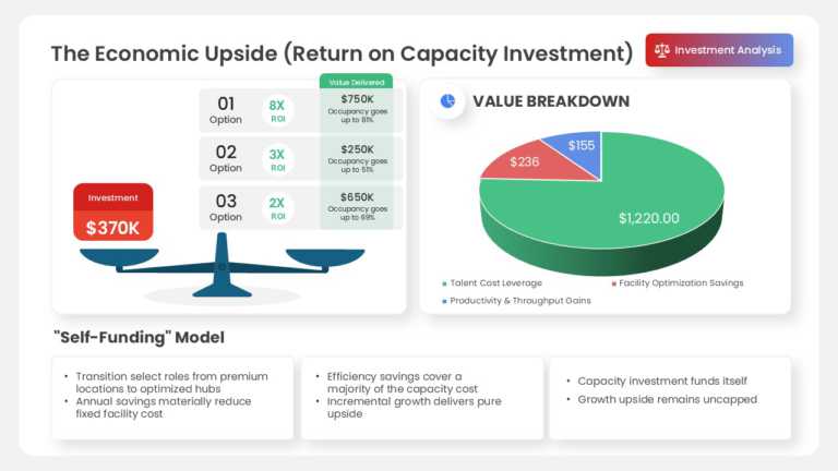 Capacity Investment ROI PPT template