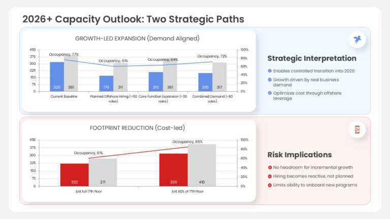Growth Versus Cost Capacity Analysis PPT Template