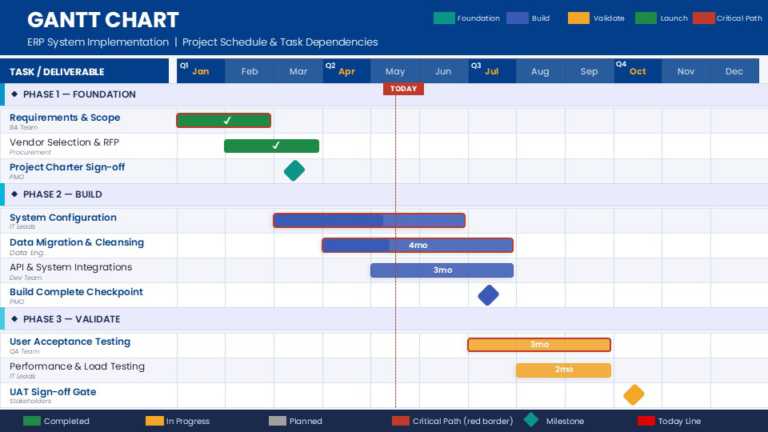 ERP System Implementation Gantt Chart Presentation Template & Google Slides Theme