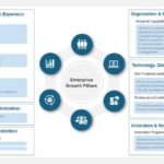 Enterprise Growth Pillars PowerPoint And Google Slides Template Theme