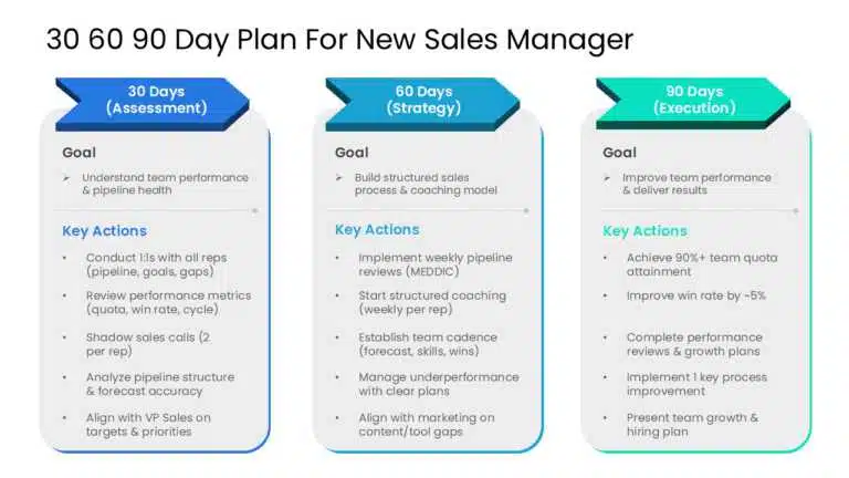 30 60 90 Day Plan for a New Sales Manager