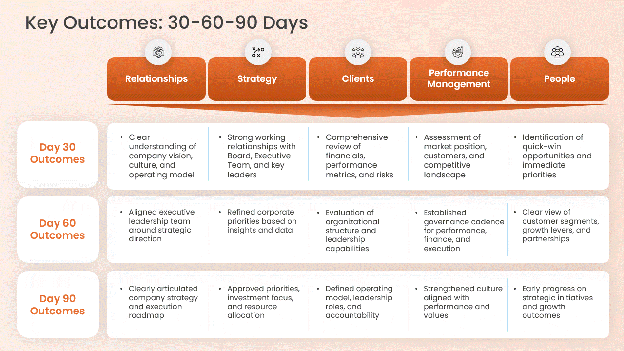 Check out the full collection of professionally designed 30-60-90 day plan PowerPoint templates.