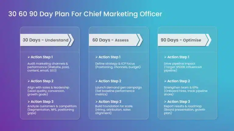 Start strong with a ready-to-use 30-60-90 day plan PowerPoint template.