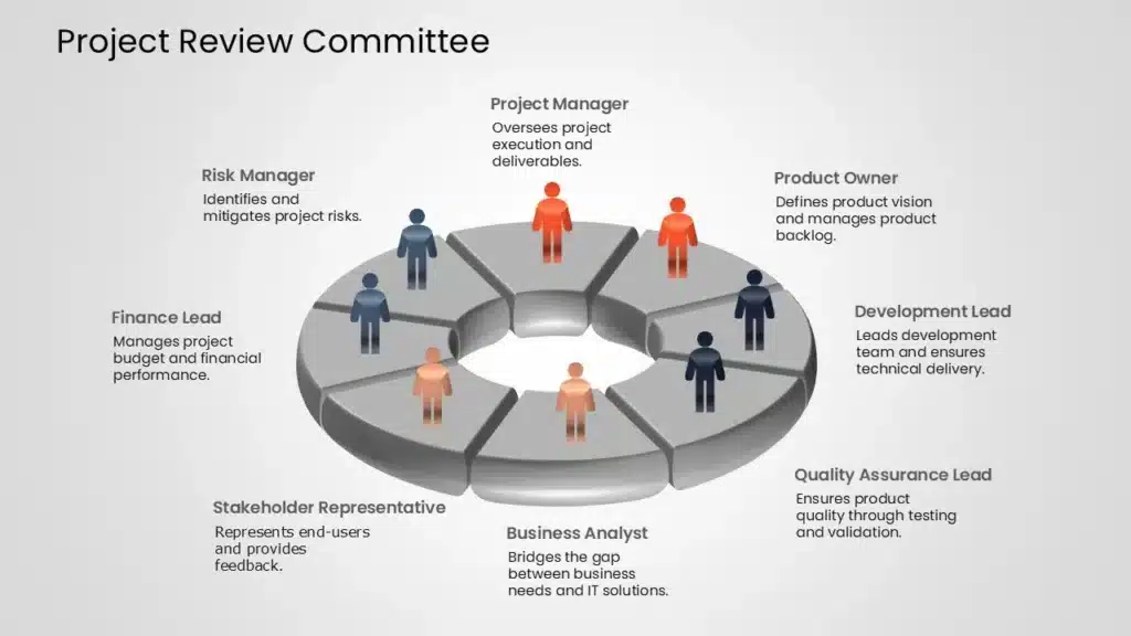 Circular 3D committee org chart PowerPoint template showing committee members around a central leader