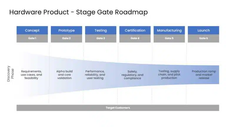 Hardware stage-gate product roadmap example. Download this template!