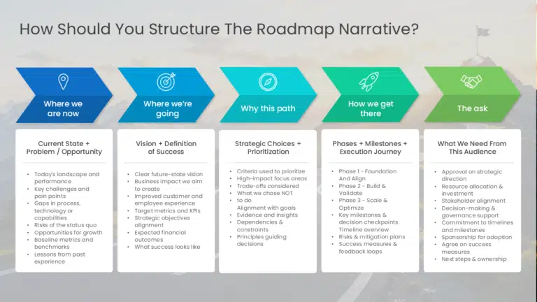 How Should You Structure the Roadmap Narrative