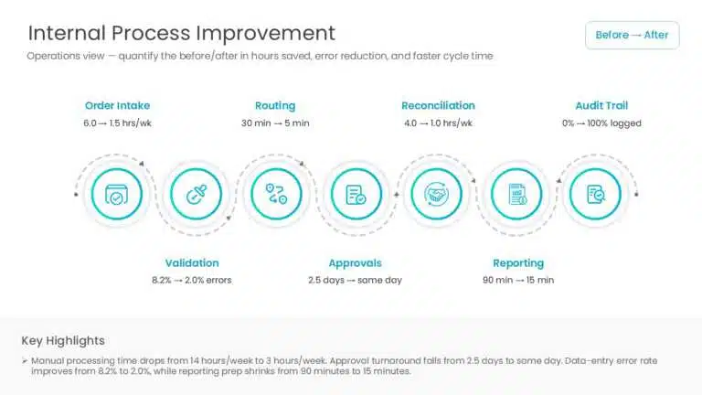 Process improvement proposal presentation template