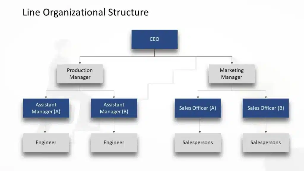 Line organization structure PowerPoint template showing top-down authority from CEO to staff