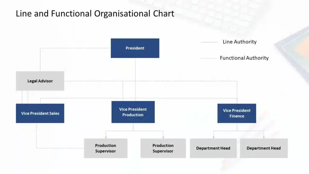 Line and functional organization structure PowerPoint template combining chain of command with specialist advisors
