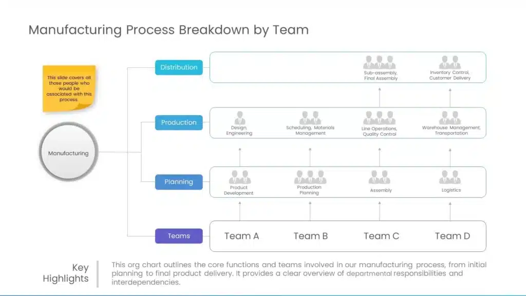 Manufacturing org chart example PowerPoint template covering production, quality control, and supply chain teams